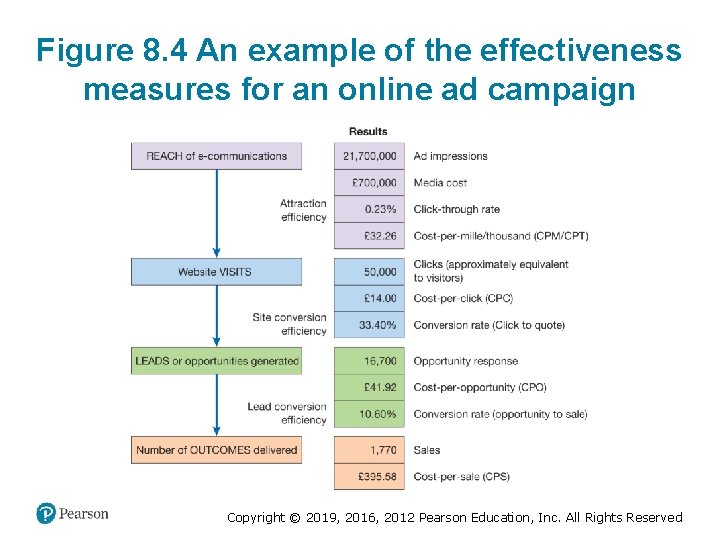 Figure 8. 4 An example of the effectiveness measures for an online ad campaign