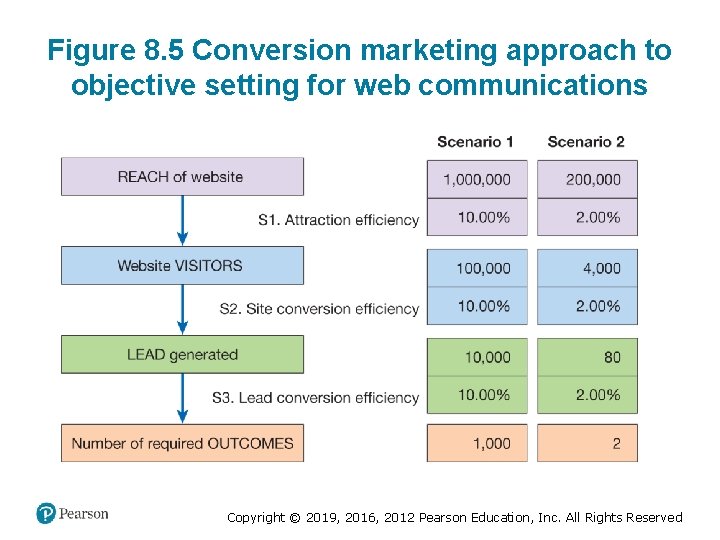 Figure 8. 5 Conversion marketing approach to objective setting for web communications Copyright ©