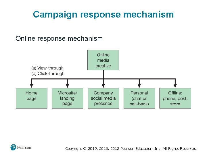 Campaign response mechanism Online response mechanism Copyright © 2019, 2016, 2012 Pearson Education, Inc.