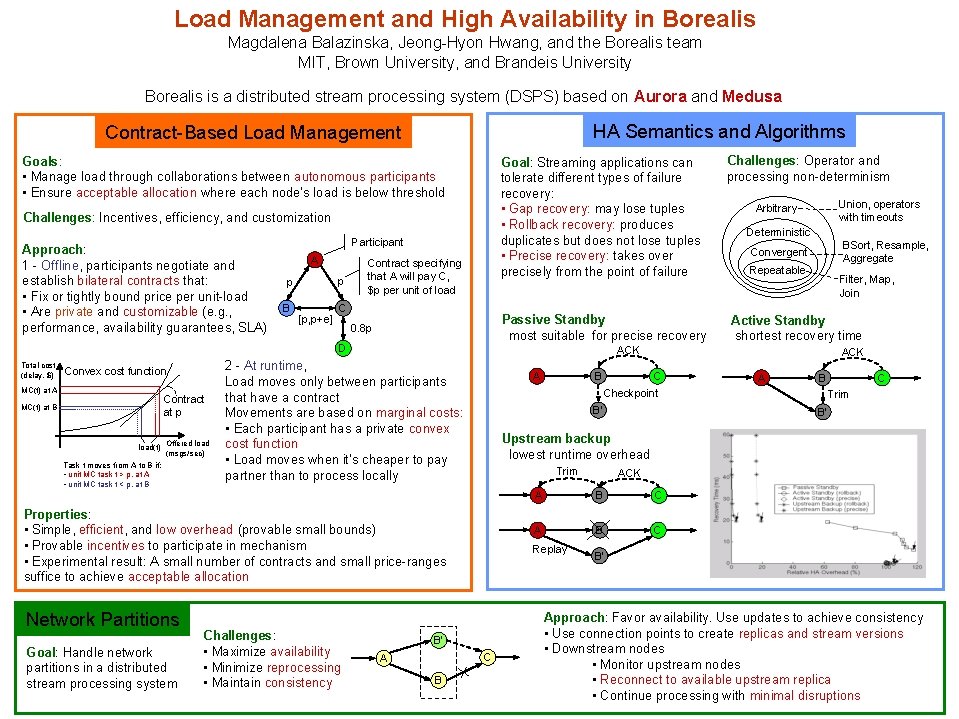 Load Management and High Availability in Borealis Magdalena Balazinska, Jeong-Hyon Hwang, and the Borealis