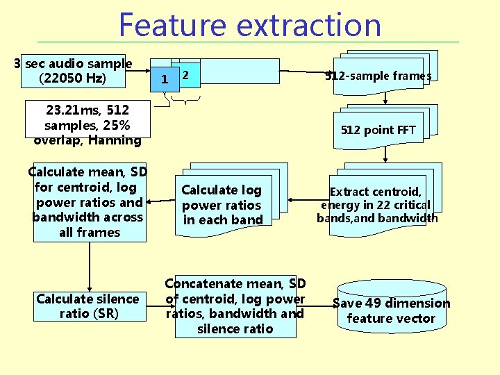 Feature extraction 3 sec audio sample (22050 Hz) 1 2 23. 21 ms, 512