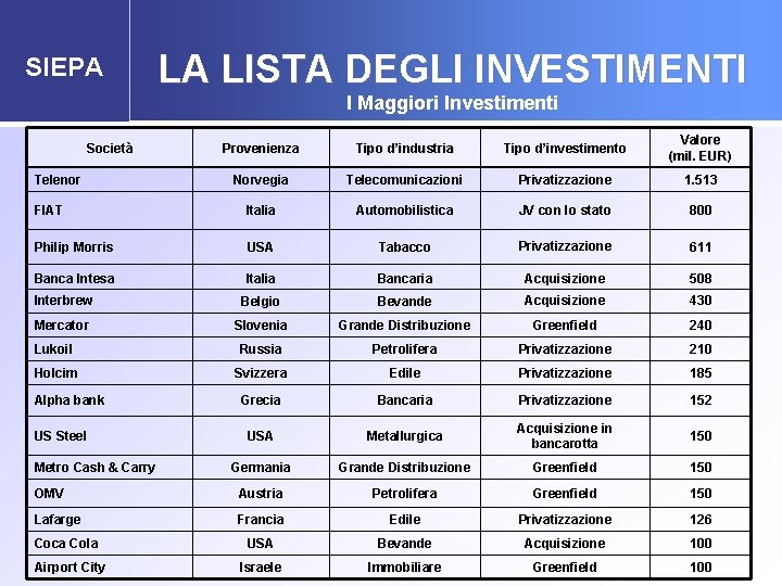 SIEPA LA LISTA DEGLI INVESTIMENTI I Maggiori Investimenti Provenienza Tipo d’industria Tipo d’investimento Valore