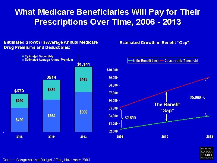 What Medicare Beneficiaries Will Pay for Their Prescriptions Over Time, 2006 - 2013 Estimated