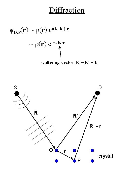 Diffraction ψD, P(r) ~ r(r) ei(k-k´)·r ~ r(r) e -i K·r scattering vector, K