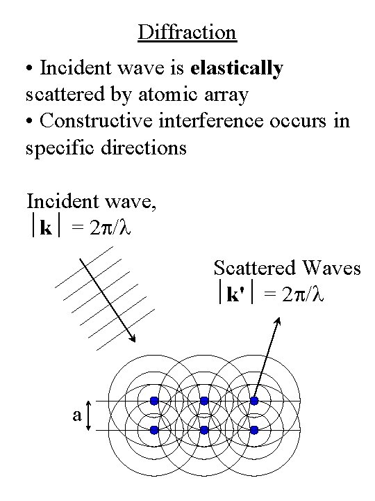 Diffraction • Incident wave is elastically scattered by atomic array • Constructive interference occurs