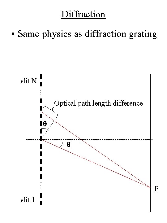 Diffraction • Same physics as diffraction grating slit N. . . Optical path length