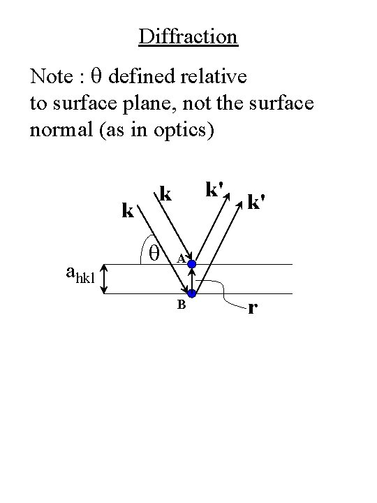 Diffraction Note : q defined relative to surface plane, not the surface normal (as