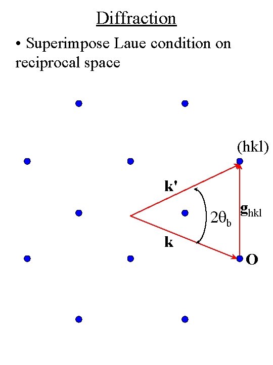 Diffraction • Superimpose Laue condition on reciprocal space (hkl) k' 2 qb k ghkl