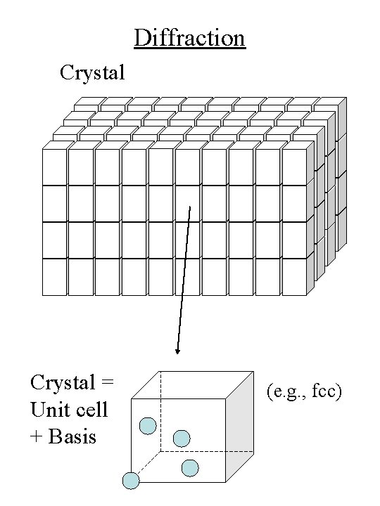 Diffraction Crystal = Unit cell + Basis (e. g. , fcc) 