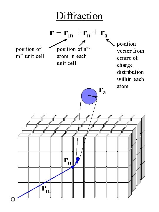 Diffraction r = rm + rn + ra position of mth unit cell nth