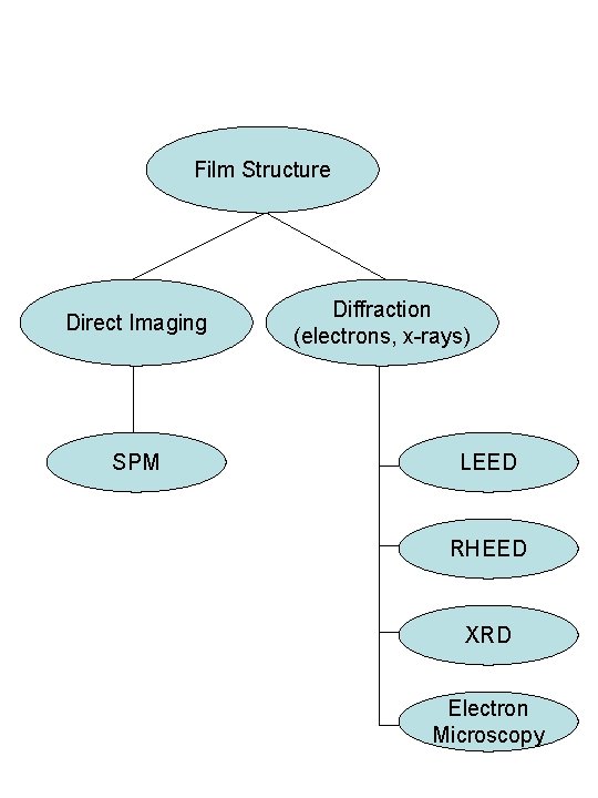 Film Structure Direct Imaging SPM Diffraction (electrons, x-rays) LEED RHEED XRD Electron Microscopy 