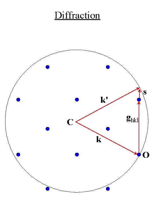 Diffraction s k' ghkl C k O 