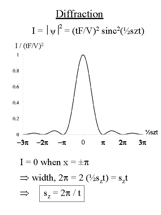 Diffraction 2 I = ψ = (t. F/V)2 sinc 2(½szt) I / (t. F/V)2