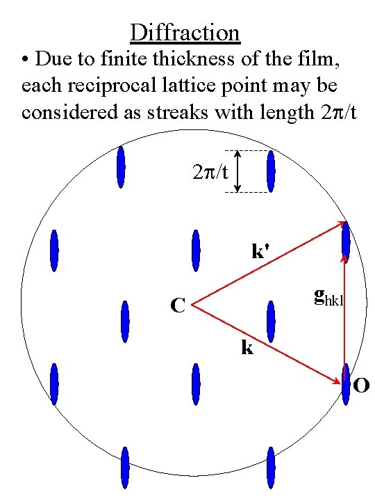 Diffraction • Due to finite thickness of the film, each reciprocal lattice point may