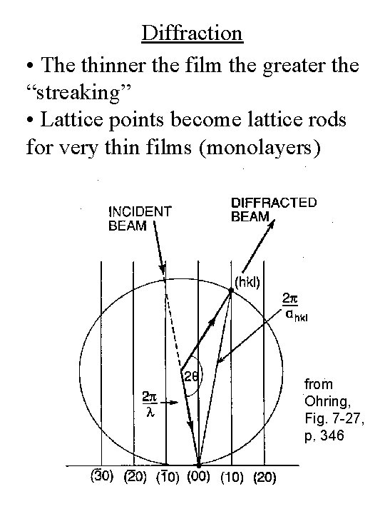 Diffraction • The thinner the film the greater the “streaking” • Lattice points become