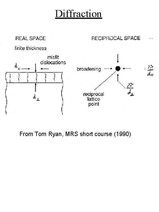 Diffraction From Tom Ryan, MRS short course (1990) 