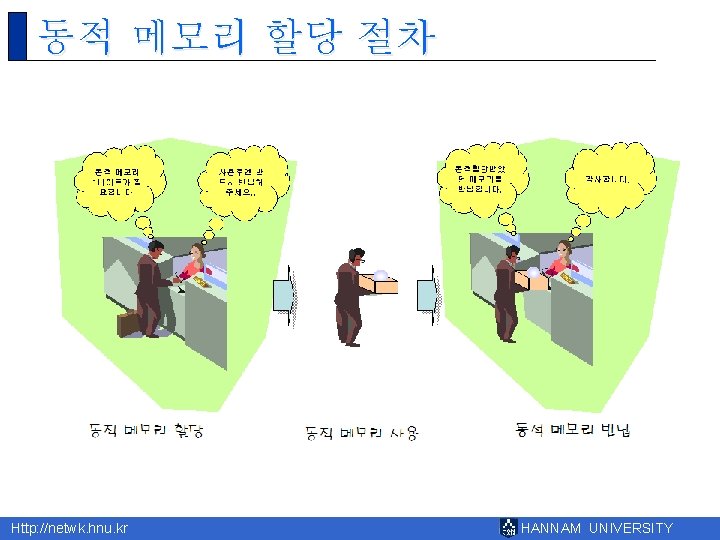 동적 메모리 할당 절차 Http: //netwk. hnu. kr HANNAM UNIVERSITY 