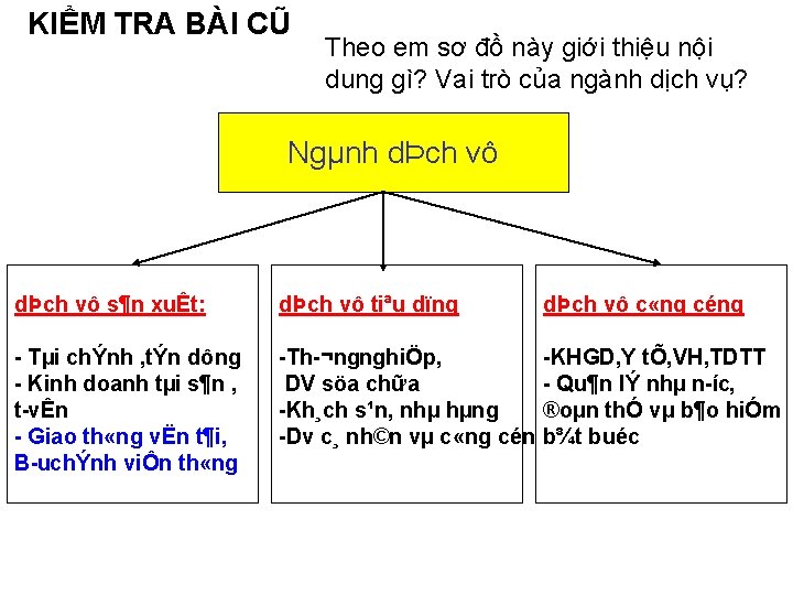 KIỂM TRA BÀI CŨ Theo em sơ đồ này giới thiệu nội dung gì?