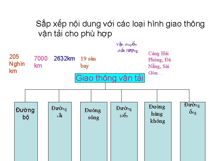 Sắp xếp nội dung với các loại hình giao thông vận tải cho phù Sắp xếp nội dung với các loại hình giao thông vận tải cho phù