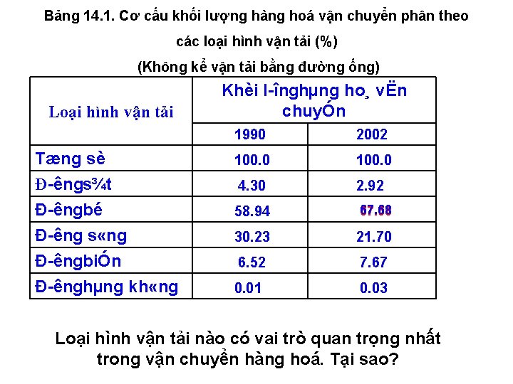 Bảng 14. 1. Cơ cấu khối lượng hàng hoá vận chuyển phân theo các