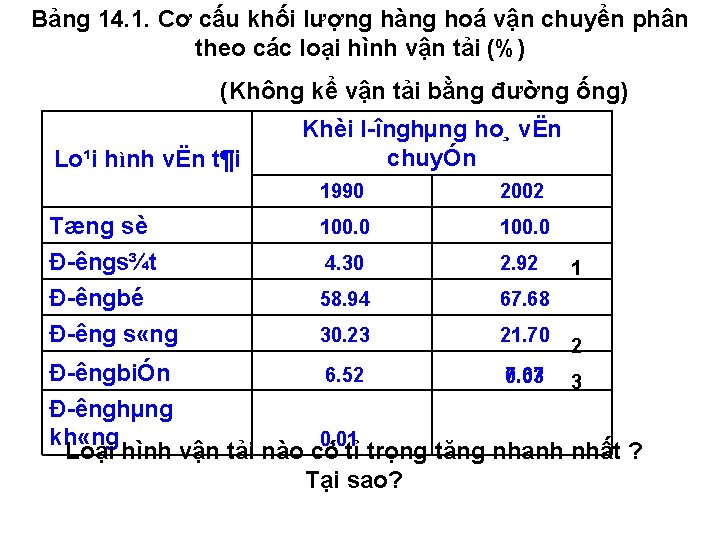 Bảng 14. 1. Cơ cấu khối lượng hàng hoá vận chuyển phân theo các Bảng 14. 1. Cơ cấu khối lượng hàng hoá vận chuyển phân theo các