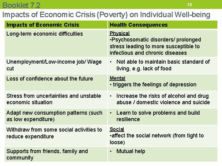 10 Booklet 7. 2 Impacts of Economic Crisis (Poverty) on Individual Well-being Impacts of