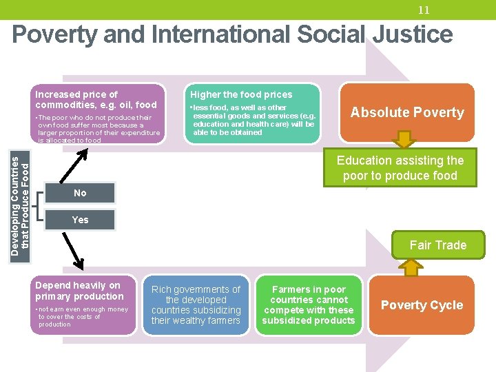 11 Poverty and International Social Justice Increased price of commodities, e. g. oil, food