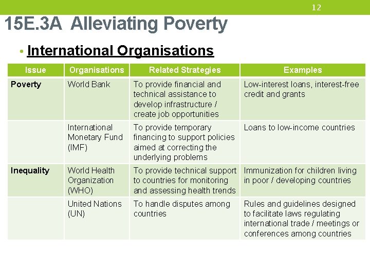 12 15 E. 3 A Alleviating Poverty • International Organisations Issue Poverty Inequality Organisations