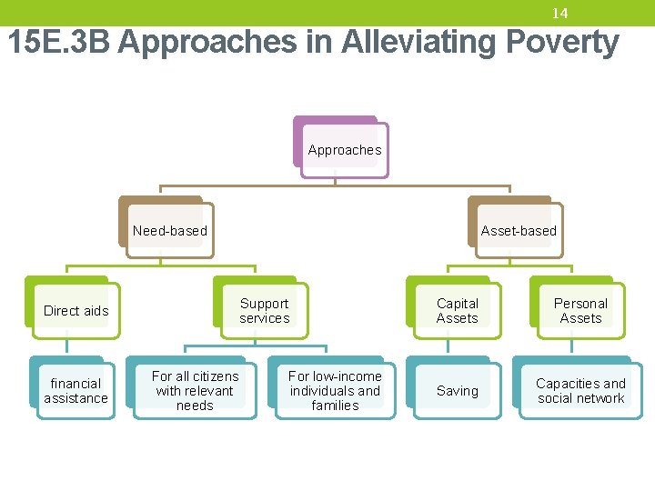 14 15 E. 3 B Approaches in Alleviating Poverty Approaches Need-based Support services Direct