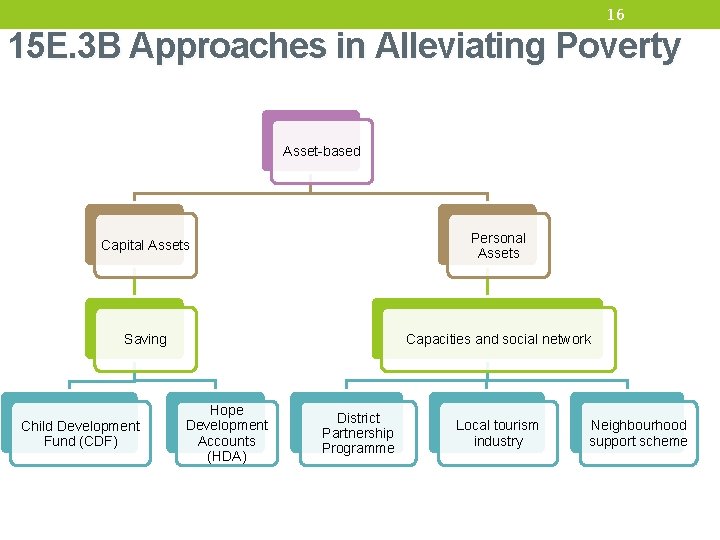 16 15 E. 3 B Approaches in Alleviating Poverty Asset-based Capital Assets Personal Assets