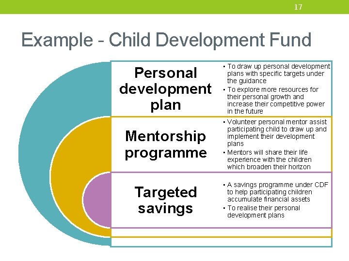 17 Example - Child Development Fund Personal development plan • To draw up personal