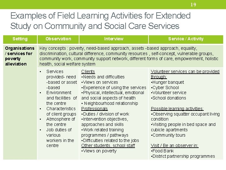 19 Examples of Field Learning Activities for Extended Study on Community and Social Care