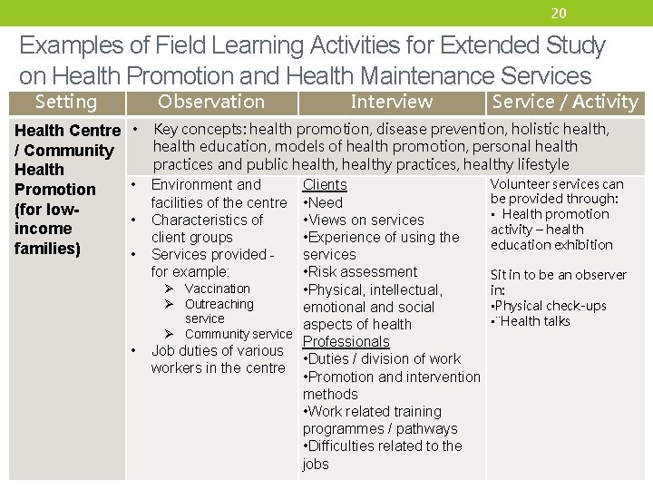 20 Examples of Field Learning Activities for Extended Study on Health Promotion and Health
