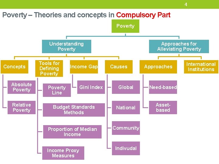 4 Poverty – Theories and concepts in Compulsory Part Poverty Understanding Poverty Concepts Absolute