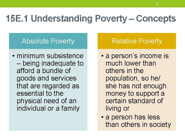 5 15 E. 1 Understanding Poverty – Concepts Absolute Poverty Relative Poverty • minimum