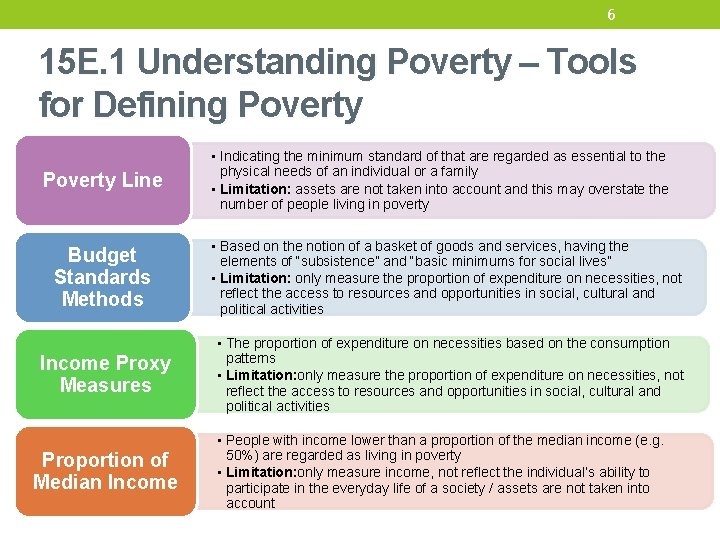 6 15 E. 1 Understanding Poverty – Tools for Defining Poverty Line • Indicating