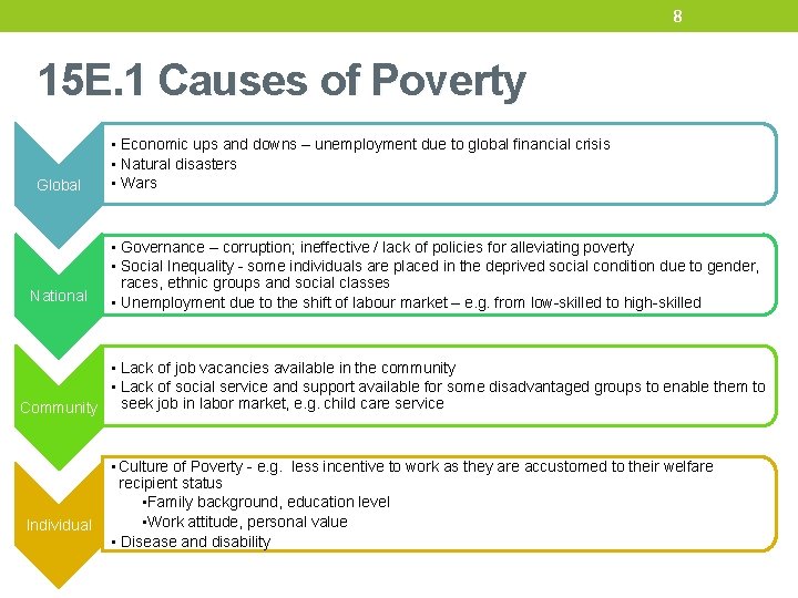 8 15 E. 1 Causes of Poverty Global National • Economic ups and downs