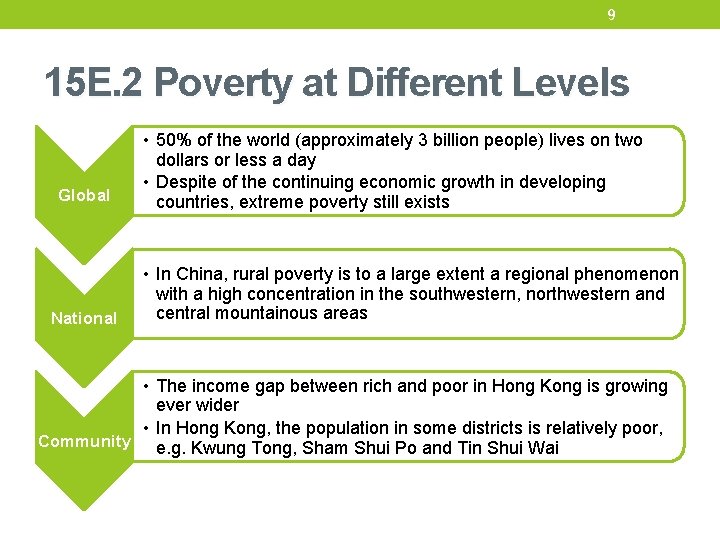 9 15 E. 2 Poverty at Different Levels Global National • 50% of the