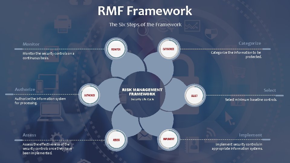 RMF Framework The Six Steps of the Framework Categorize Monitor Categorize the information to