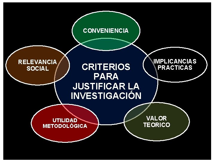 CONVENIENCIA RELEVANCIA SOCIAL CRITERIOS PARA JUSTIFICAR LA INVESTIGACIÓN UTILIDAD METODOLÓGICA IMPLICANCIAS PRACTICAS VALOR TEORICO