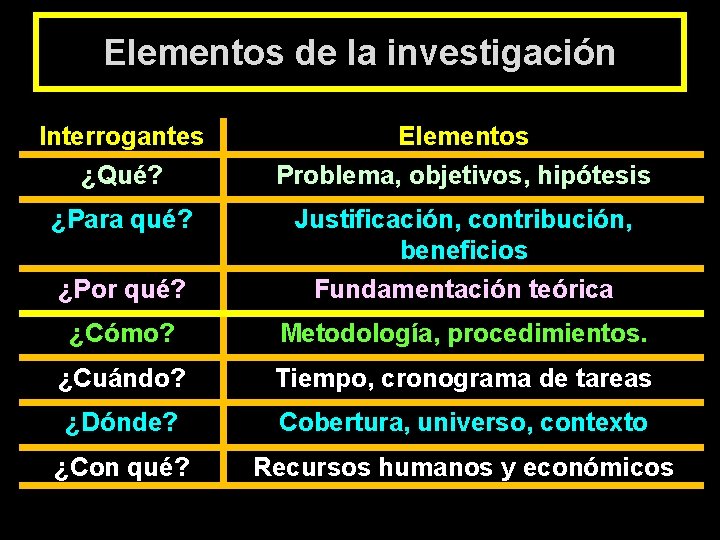 Elementos de la investigación Interrogantes ¿Qué? Elementos Problema, objetivos, hipótesis ¿Para qué? ¿Por qué?