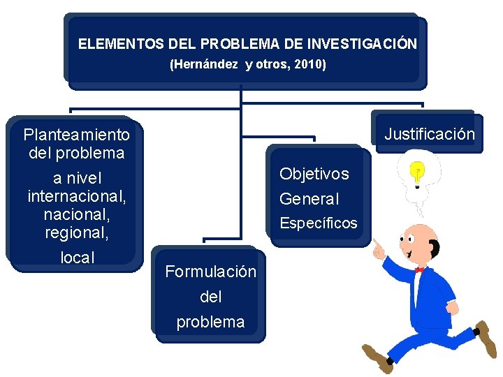 ELEMENTOS DEL PROBLEMA DE INVESTIGACIÓN (Hernández y otros, 2010) Planteamiento del problema a nivel