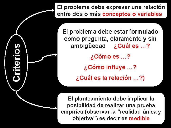 Criterios El problema debe expresar una relación entre dos o más conceptos o variables