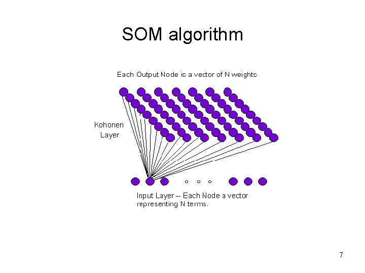 SOM algorithm 7 SOM algorithm 7
