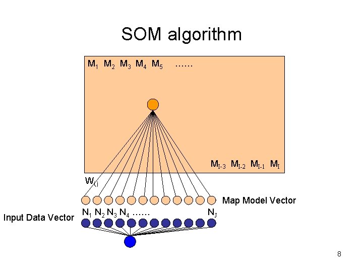 SOM algorithm M 1 M 2 M 3 M 4 M 5 …… MI-3 SOM algorithm M 1 M 2 M 3 M 4 M 5 …… MI-3