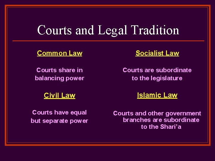 Courts and Legal Tradition Common Law Socialist Law Courts share in balancing power Courts