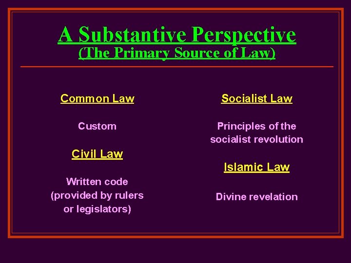 A Substantive Perspective (The Primary Source of Law) Common Law Socialist Law Custom Principles
