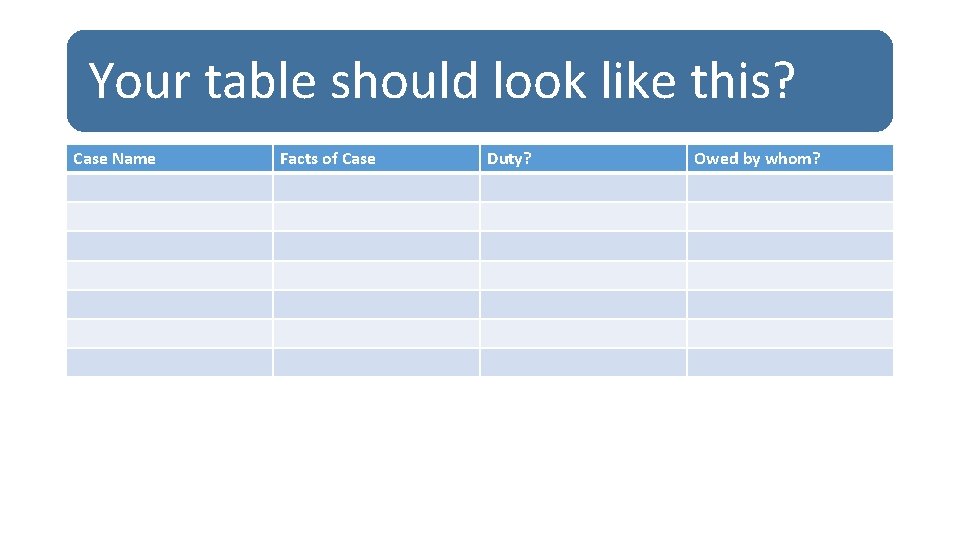 Your table should look like this? Case Name Facts of Case Duty? Owed by