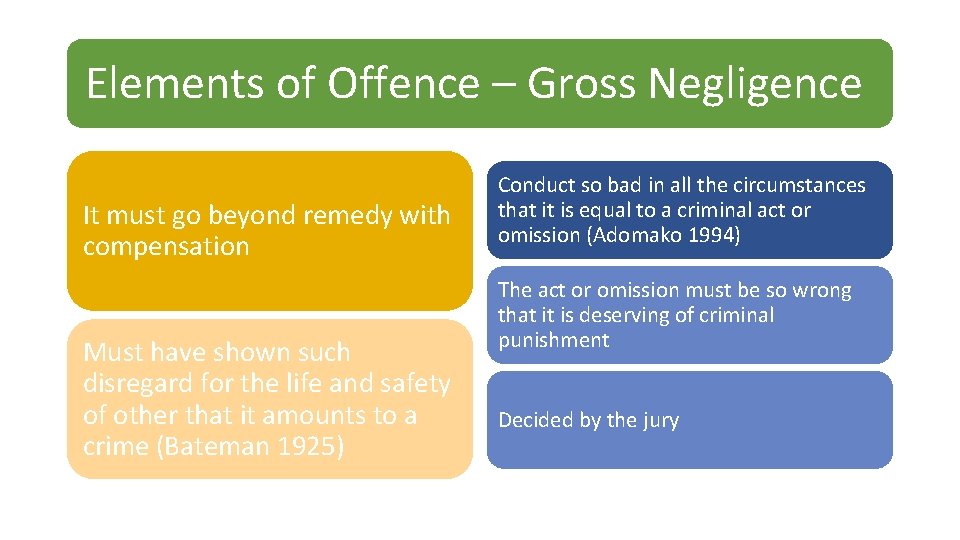 Elements of Offence – Gross Negligence It must go beyond remedy with compensation Must