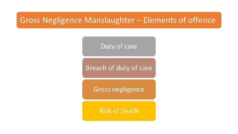 Gross Negligence Manslaughter – Elements of offence Duty of care Breach of duty of